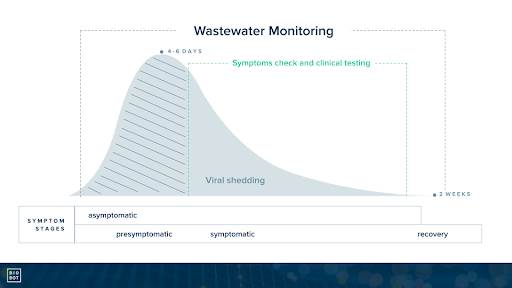 Wastewater Monitoring Leading Indicator.png